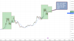 Đồ thị W1 BTC, mở ra 1 cánh cửa chưa lớn nhưng khá sáng