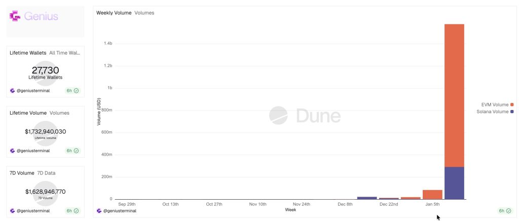 Genius Terminal lập đỉnh mới, khối lượng giao dịch ngày đạt 650 triệu USD缩略图 Genius Terminal lập đỉnh mới, khối lượng giao dịch ngày đạt 650 triệu USD