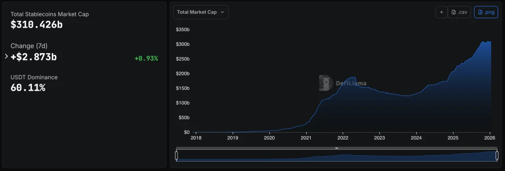 Thị trường stablecoin lập đỉnh mới trên 310 tỷ USD đầu năm 2026