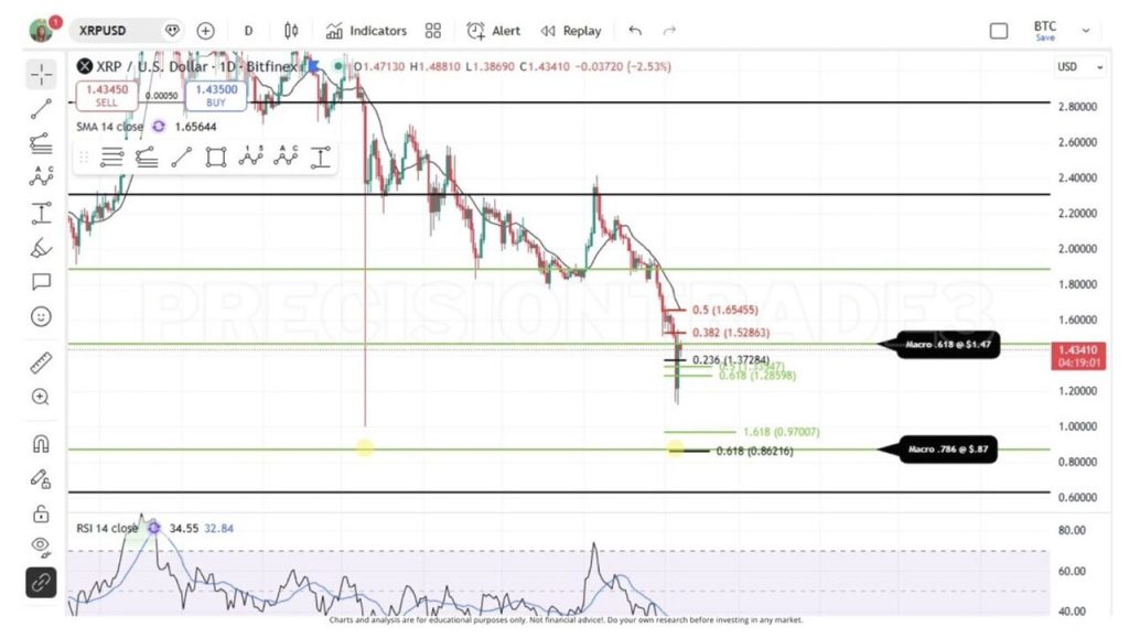 Giá XRP sắp giảm mạnh? Các nhà phân tích cảnh báo khả năng giảm xuống còn 0,85 đô la缩略图 Blog Tiền Ảo trên Google News