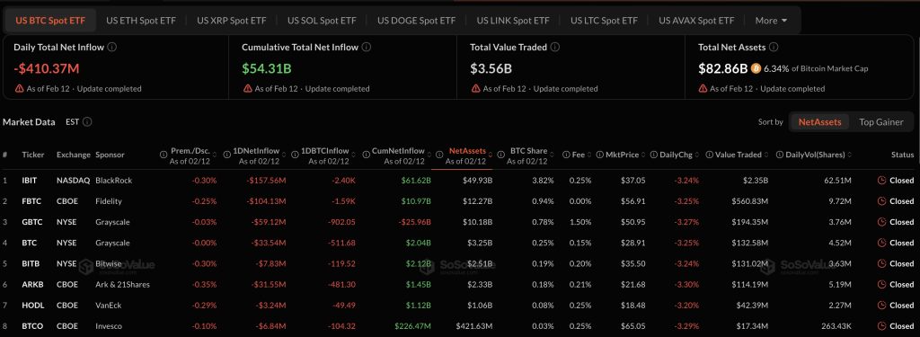 ETF Bitcoin spot Mỹ bị rút ròng hơn 410 triệu USD trong một ngày
