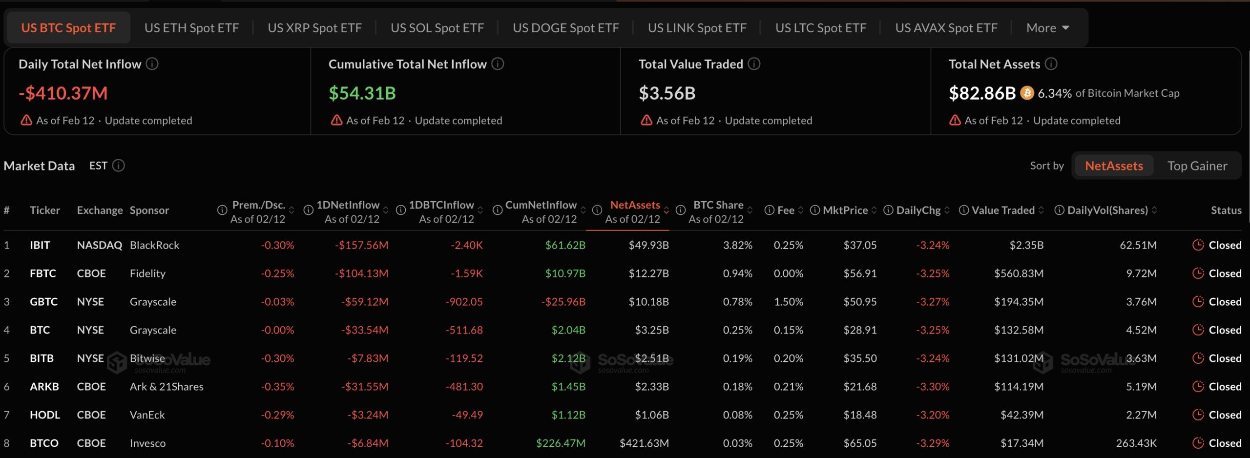 ETF Bitcoin spot Mỹ bị rút ròng hơn 410 triệu USD trong một ngày