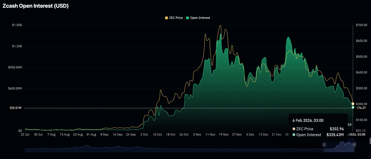 Zcash phục hồi trên 240 USD nhưng rủi ro vẫn hiện hữu